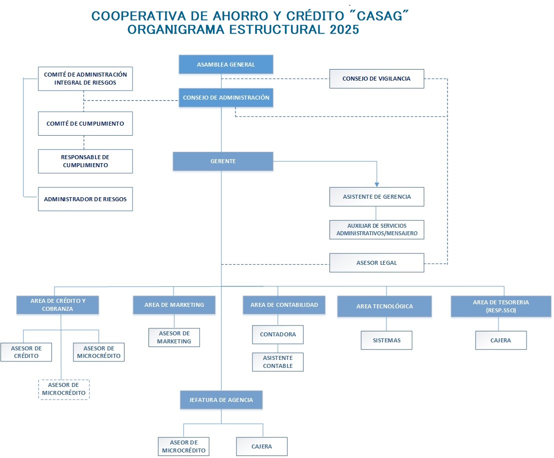 Organigrama 2025